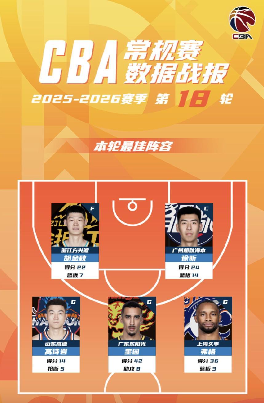 百家乐-CBA第18轮最佳阵：胡金秋、徐昕、高诗岩、奎因、弗格入选